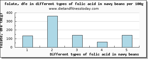 folic acid in navy beans folate, dfe per 100g